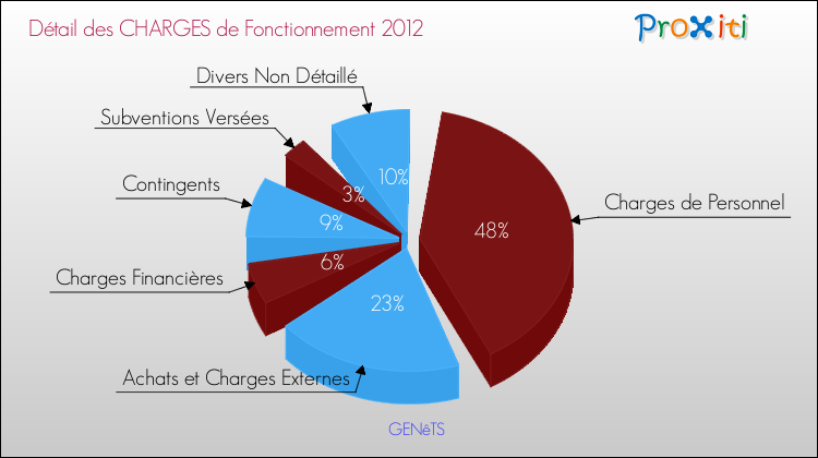 Décomposition des Charges de Fonctionnement 2012 de la commune de GENêTS Charges de Fonctionnement 2012 pour la commune de GENêTS