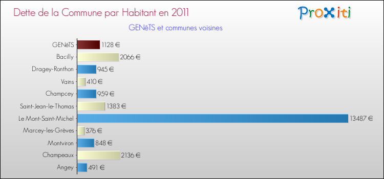 Dette par habitant de la commune en 2011 pour GENêTS et les communes proches Comparaison de la dette par habitant de la commune en 2011 pour GENêTS et les communes voisines
