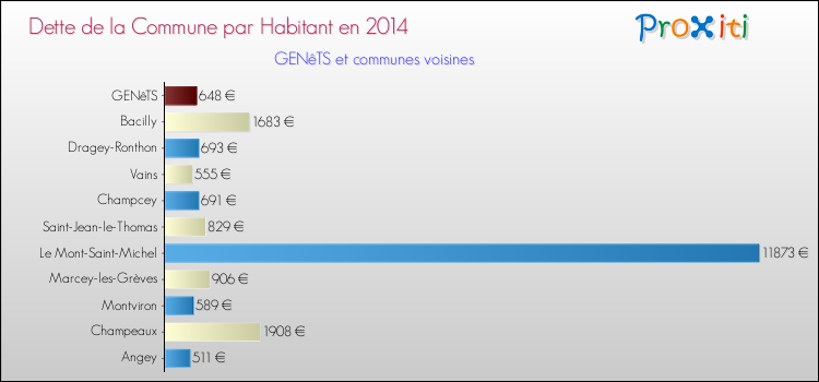 Dette par habitant de la commune en 2014 pour GENêTS et les communes proches Comparaison de la dette par habitant de la commune en 2014 pour GENêTS et les communes voisines