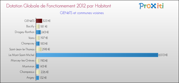 Montant des dotations globales de fonctionnement DGF par Habitant pour GENêTS et les communes proches Comparaison des des dotations globales de fonctionnement DGF par habitant pour GENêTS et les communes voisines