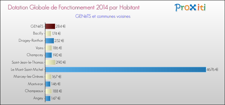 Montant des dotations globales de fonctionnement DGF par Habitant pour GENêTS et les communes proches en 2014. Comparaison des des dotations globales de fonctionnement DGF par habitant pour GENêTS et les communes voisines en 2014.