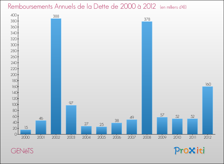 Evolution de l'annuité de la dette pour la commune de GENêTS de 2000 à 2012 Annuités de la dette pour GENêTS de 2000 à 2012
