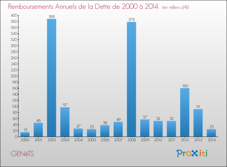 Evolution de l'annuité de la dette pour la commune de GENêTS de 2000 à 2014 Annuités de la dette pour GENêTS de 2000 à 2014