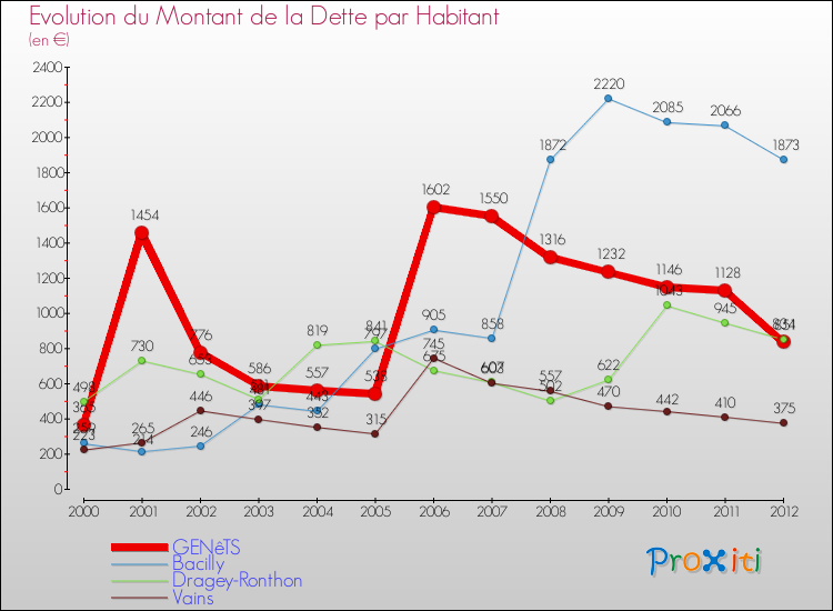 Evolution de la dette par habitant pour la commune de GENêTS et les communes proches de 2000 à 2012 Comparaison de la dette par habitant pour GENêTS et les communes voisines de 2000 à 2012