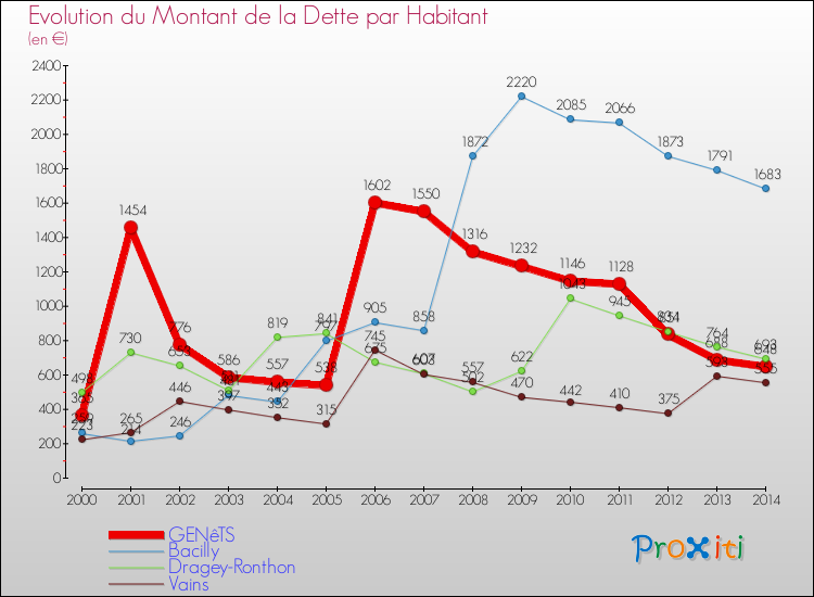 Evolution de la dette par habitant pour la commune de GENêTS et les communes proches de 2000 à 2014 Comparaison de la dette par habitant pour GENêTS et les communes voisines de 2000 à 2014