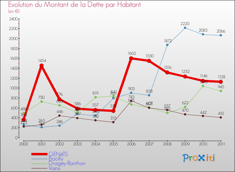 Evolution de la dette par habitant pour la commune de GENêTS et les communes proches Comparaison de la dette par habitant pour GENêTS et les communes voisines