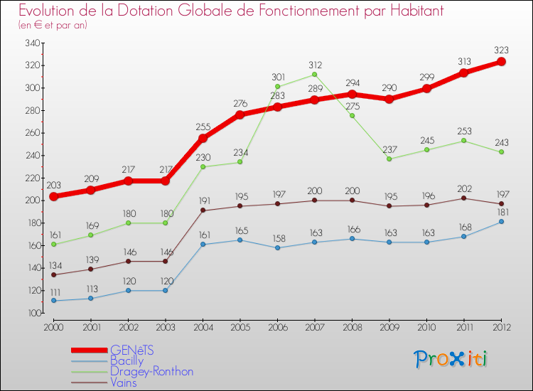 Evolution et montant de la dotation globale de fonctionnement par Habitant pour GENêTS et les communes proches Comparaison des dotations globales de fonctionnement par habitant pour GENêTS et les communes voisines