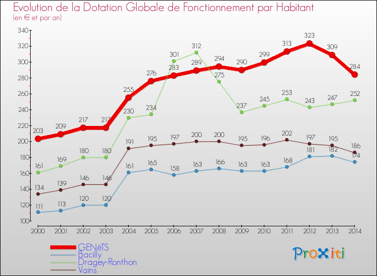 Evolution et montant de la dotation globale de fonctionnement par Habitant pour GENêTS et les communes proches de 2000 à 2014. Comparaison des dotations globales de fonctionnement par habitant pour GENêTS et les communes voisines de 2000 à 2014.