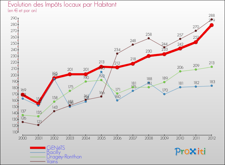 Evolution et montant des impôts locaux par Habitant pour GENêTS et les communes proches Comparaison des impôts locaux par habitant pour GENêTS et les communes voisines