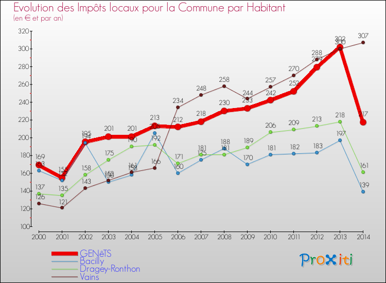 Evolution et montant des impôts locaux par Habitant pour GENêTS et les communes proches de 2000 à 2014 Comparaison des impôts locaux par habitant pour GENêTS et les communes voisines de 2000 à 2014