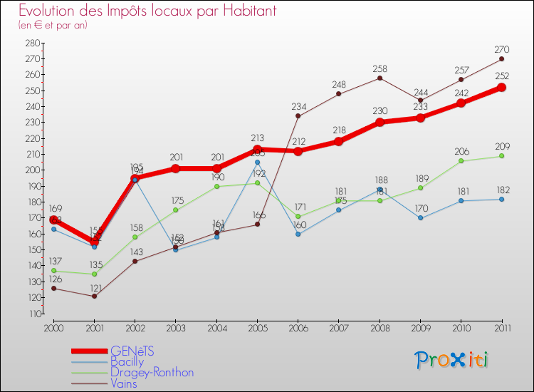 Evolution et montant des impôts locaux par Habitant pour GENêTS et les communes proches Comparaison des impôts locaux par habitant pour GENêTS et les communes voisines