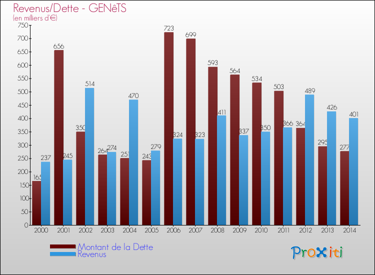 Evolution comparée de la dette et des revenus pour la commune de GENêTS de 2000 à 2014 Comparaison de la dette et des revenus pour GENêTS de 2000 à 2014