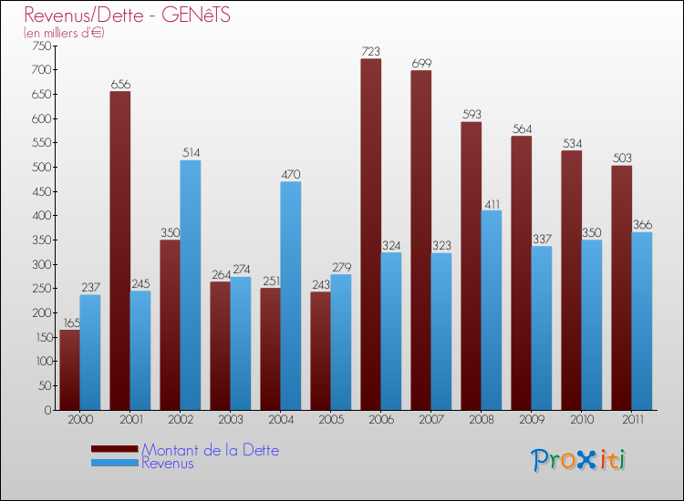 Evolution comparée de la dette et des revenus pour la commune de GENêTS de 2000 à 2011 Comparaison de la dette et des revenus pour GENêTS de 2000 à 2011