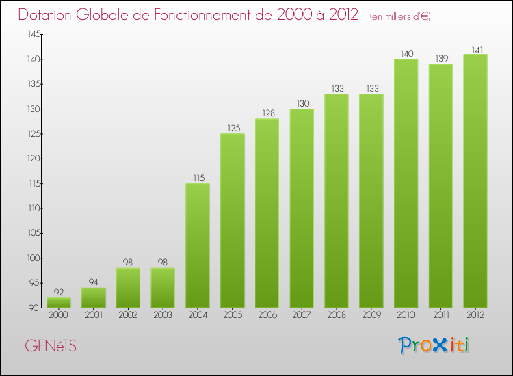 Evolution du montant de la Dotation Globale de Fonctionnement pour la commune de GENêTS de 2000 à 2012 Evolution du montant de la Dotation Globale de Fonctionnement pour GENêTS de 2000 à 2012