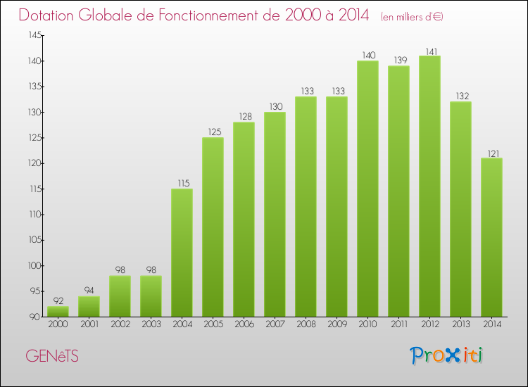 Evolution du montant de la Dotation Globale de Fonctionnement pour la commune de GENêTS de 2000 à 2014 Evolution du montant de la Dotation Globale de Fonctionnement pour GENêTS de 2000 à 2014