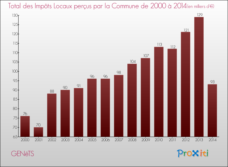 Evolution des Impôts Locaux pour la commune de GENêTS de 2000 à 2014 Evolution des Impôts Locaux pour GENêTS de 2000 à 2014