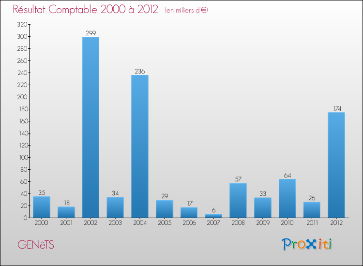 Evolution du résultat comptable pour la commune de GENêTS de 2000 à 2012 Evolution du résultat comptable pour GENêTS de 2000 à 2012