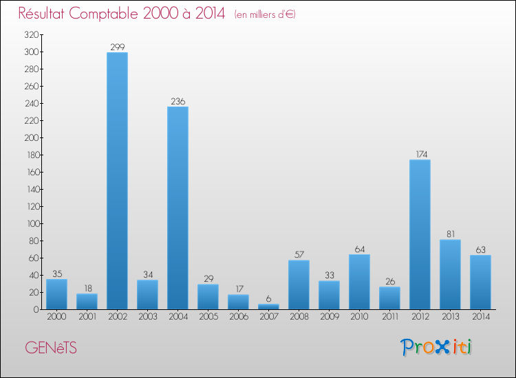 Evolution du résultat comptable pour la commune de GENêTS de 2000 à 2014 Evolution du résultat comptable pour GENêTS de 2000 à 2014