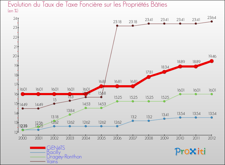 Evolution du taux de la taxe foncière sur le bati pour GENêTS et les communes proches de 2000 à 2012 Comparaison des taux de taxe foncière sur le bati pour GENêTS et les communes voisines de 2000 à 2012