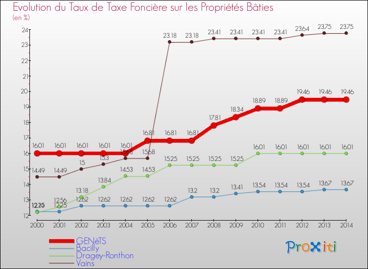 Evolution du taux de la taxe foncière sur le bati pour GENêTS et les communes proches de 2000 à 2014 Comparaison des taux de taxe foncière sur le bati pour GENêTS et les communes voisines de 2000 à 2014