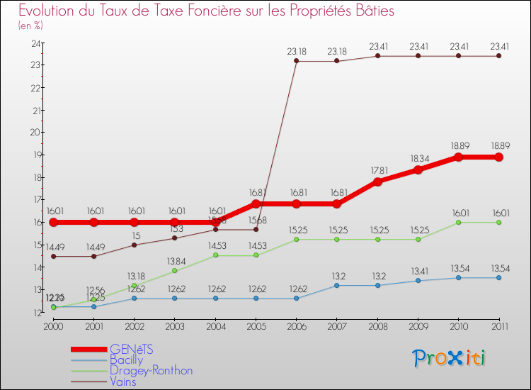 Evolution du taux de la taxe foncière sur le bati pour GENêTS et les communes proches Comparaison des taux de taxe foncière sur le bati pour GENêTS et les communes voisines
