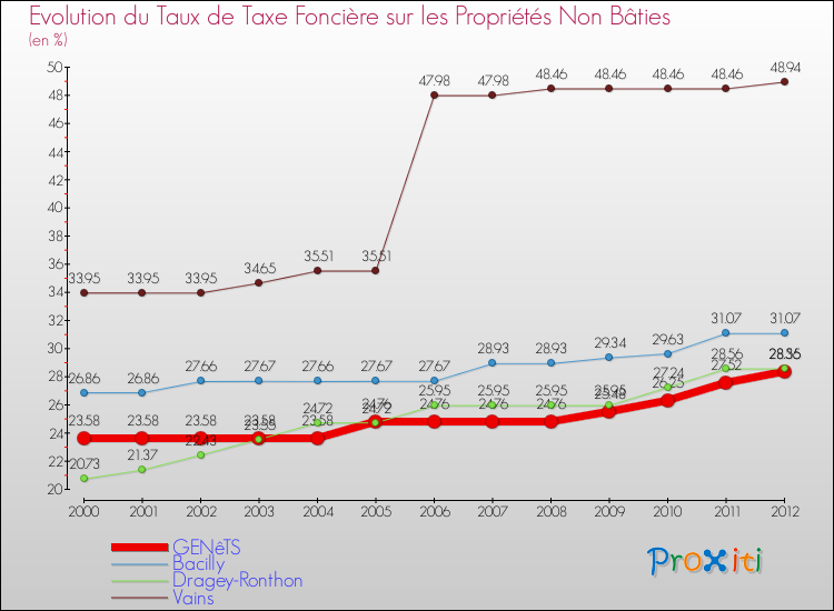 Evolution du taux de la taxe foncière sur les immeubles et terrains non batis pour GENêTS et les communes proches de 2000 à 2012 Comparaison des taux de la taxe foncière sur les immeubles et terrains non batis pour GENêTS et les communes voisines de 2000 à 2012