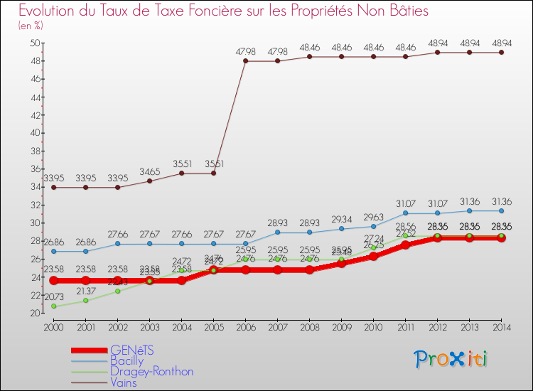 Evolution du taux de la taxe foncière sur les immeubles et terrains non batis pour GENêTS et les communes proches de 2000 à 2014 Comparaison des taux de la taxe foncière sur les immeubles et terrains non batis pour GENêTS et les communes voisines de 2000 à 2014
