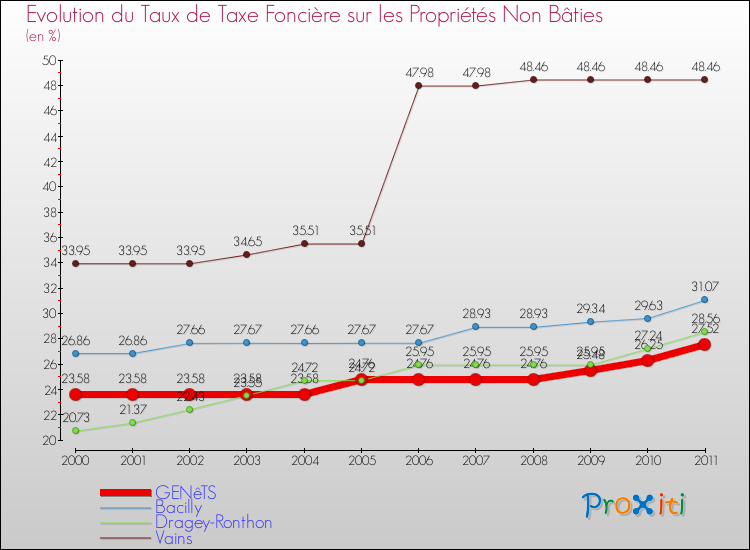 Evolution du taux de la taxe foncière sur les immeubles et terrains non batis pour GENêTS et les communes proches Comparaison des taux de la taxe foncière sur les immeubles et terrains non batis pour GENêTS et les communes voisines