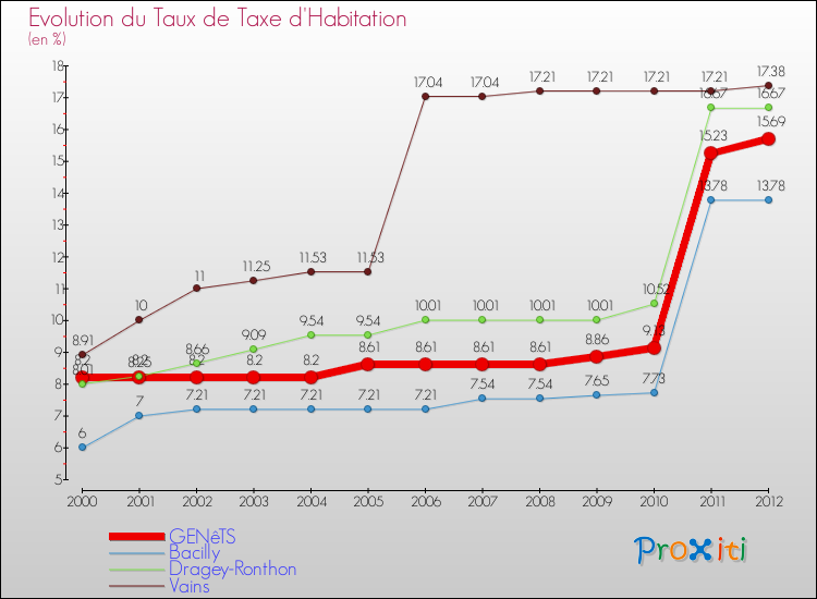 Evolution du taux de la taxe d'habitation pour GENêTS et les communes proches Comparaison des taux de la taxe d'habitation pour GENêTS et les communes voisines