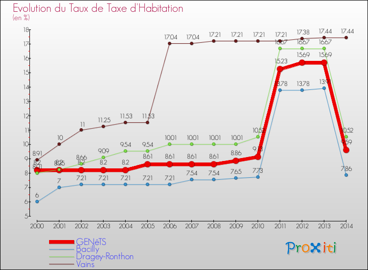 Evolution du taux de la taxe d'habitation pour GENêTS et les communes proches de 2000 à 2014 Comparaison des taux de la taxe d'habitation pour GENêTS et les communes voisines de 2000 à 2014