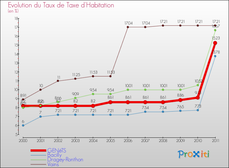 Evolution du taux de la taxe d'habitation pour GENêTS et les communes proches Comparaison des taux de la taxe d'habitation pour GENêTS et les communes voisines