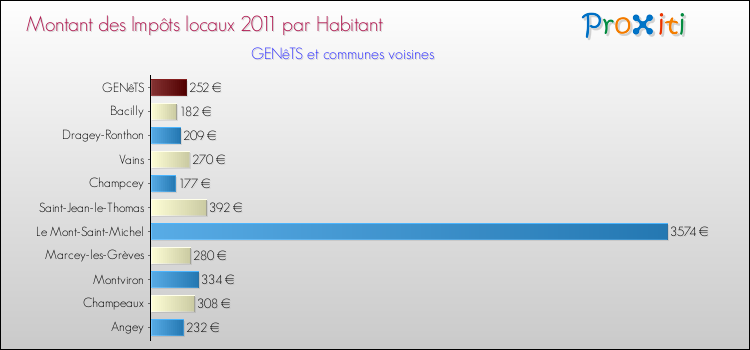 Montant des impôts locaux par Habitant pour GENêTS et les communes proches Comparaison des impôts locaux par habitant pour GENêTS et les communes voisines