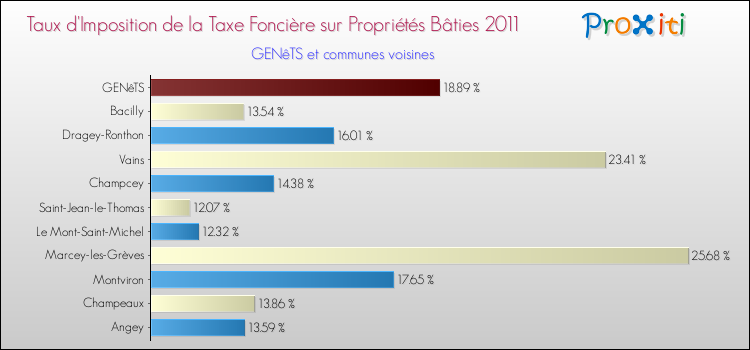 Taux d'imposition de la taxe foncière sur le bati 2011 pour GENêTS et les communes proches Comparaison des taux d'imposition de la taxe foncière sur le bati 2011 pour GENêTS et les communes voisines