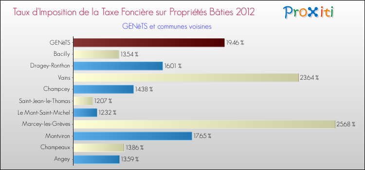 Taux d'imposition de la taxe foncière sur le bati 2012 pour GENêTS et les communes proches Comparaison des taux d'imposition de la taxe foncière sur le bati 2012 pour GENêTS et les communes voisines