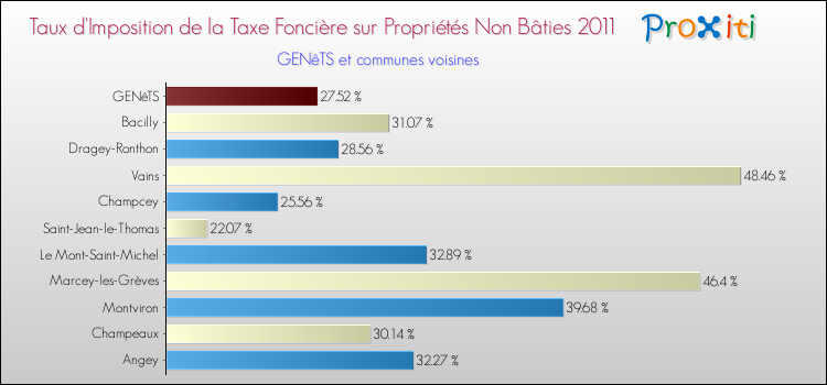 Taux d'imposition de la taxe foncière sur les immeubles et terrains non batis 2011 pour GENêTS et les communes proches Comparaison des taux d'imposition de la taxe foncière sur les immeubles et terrains non batis 2011 pour GENêTS et les communes voisines