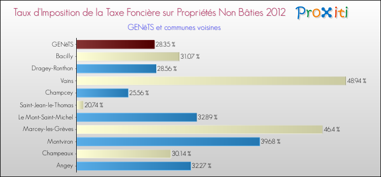 Taux d'imposition de la taxe foncière sur les immeubles et terrains non batis 2012 pour GENêTS et les communes proches Comparaison des taux d'imposition de la taxe foncière sur les immeubles et terrains non batis 2012 pour GENêTS et les communes voisines