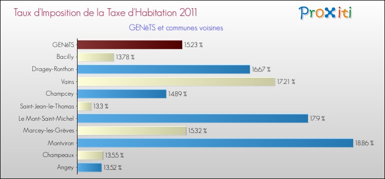 Taux d'imposition de la taxe d'habitation 2011 pour GENêTS et les communes proches Comparaison des taux d'imposition de la taxe d'habitation 2011 pour GENêTS et les communes voisines