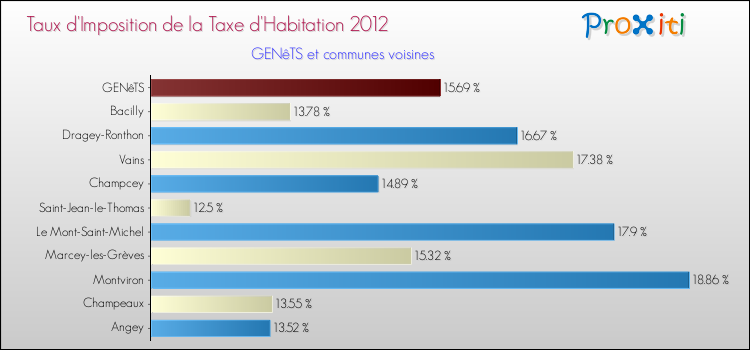 Taux d'imposition de la taxe d'habitation 2012 pour GENêTS et les communes proches Comparaison des taux d'imposition de la taxe d'habitation 2012 pour GENêTS et les communes voisines
