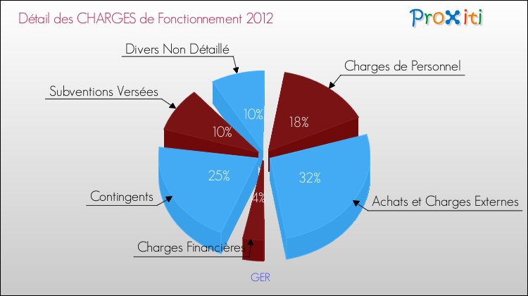 Décomposition des Charges de Fonctionnement 2012 de la commune de GER Charges de Fonctionnement 2012 pour la commune de GER