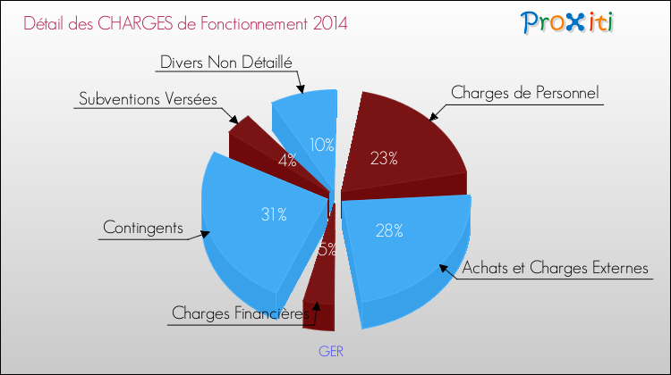 Décomposition des Charges de Fonctionnement 2014 de la commune de GER Charges de Fonctionnement 2014 pour la commune de GER