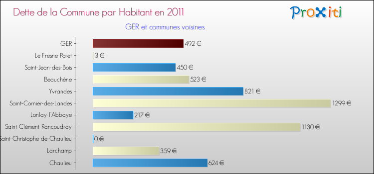 Dette par habitant de la commune en 2011 pour GER et les communes proches Comparaison de la dette par habitant de la commune en 2011 pour GER et les communes voisines