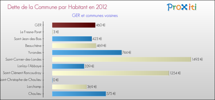 Dette par habitant de la commune en 2012 pour GER et les communes proches Comparaison de la dette par habitant de la commune en 2012 pour GER et les communes voisines