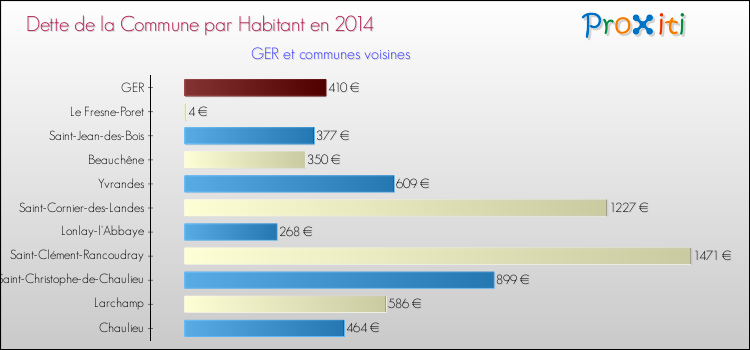 Dette par habitant de la commune en 2014 pour GER et les communes proches Comparaison de la dette par habitant de la commune en 2014 pour GER et les communes voisines