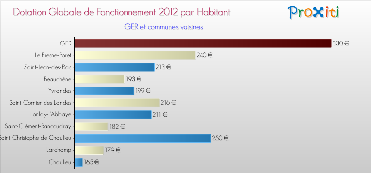 Montant des dotations globales de fonctionnement DGF par Habitant pour GER et les communes proches Comparaison des des dotations globales de fonctionnement DGF par habitant pour GER et les communes voisines
