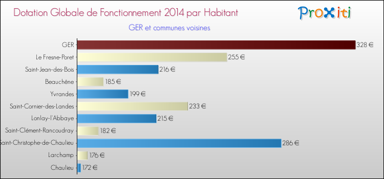 Montant des dotations globales de fonctionnement DGF par Habitant pour GER et les communes proches en 2014. Comparaison des des dotations globales de fonctionnement DGF par habitant pour GER et les communes voisines en 2014.