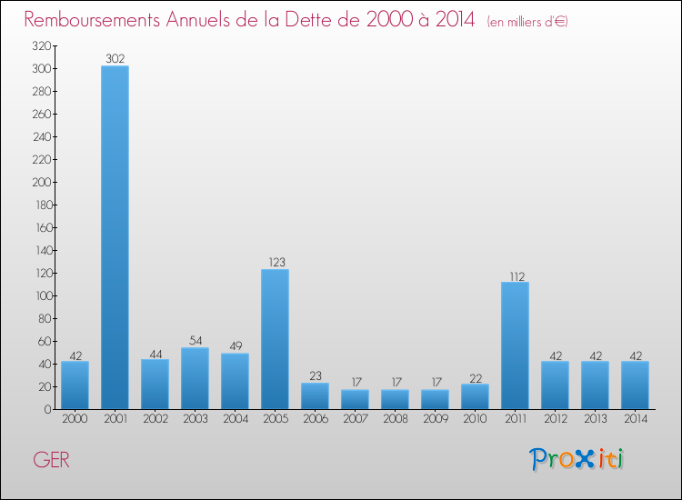 Evolution de l'annuité de la dette pour la commune de GER de 2000 à 2014 Annuités de la dette pour GER de 2000 à 2014