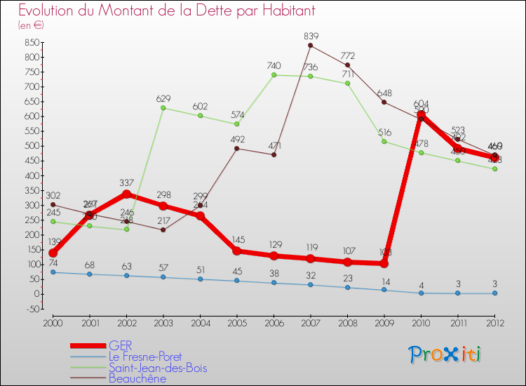 Evolution de la dette par habitant pour la commune de GER et les communes proches de 2000 à 2012 Comparaison de la dette par habitant pour GER et les communes voisines de 2000 à 2012