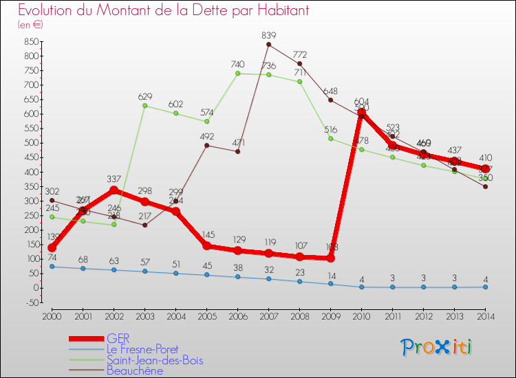 Evolution de la dette par habitant pour la commune de GER et les communes proches de 2000 à 2014 Comparaison de la dette par habitant pour GER et les communes voisines de 2000 à 2014