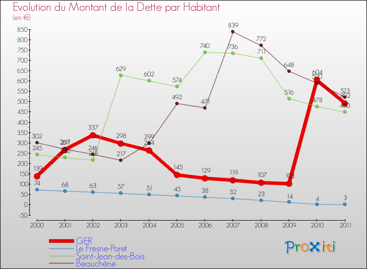 Evolution de la dette par habitant pour la commune de GER et les communes proches Comparaison de la dette par habitant pour GER et les communes voisines