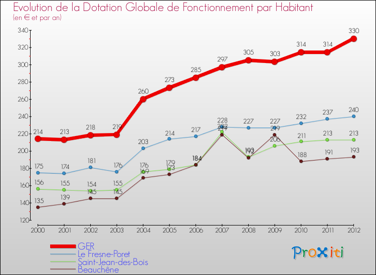 Evolution et montant de la dotation globale de fonctionnement par Habitant pour GER et les communes proches Comparaison des dotations globales de fonctionnement par habitant pour GER et les communes voisines